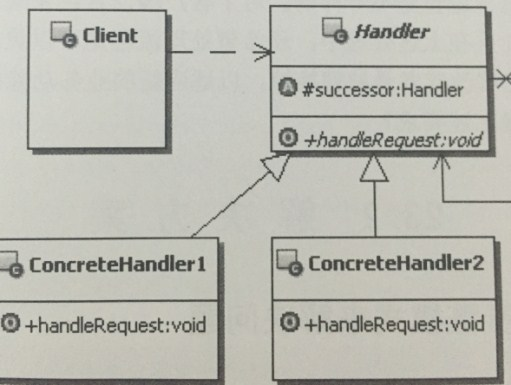 python: chain of responsibility pattern -csdn博客... 《研磨设计模式》职责链模式-Chain Of Responsibility — 怕什么真理无穷 进一寸有一寸的欢喜